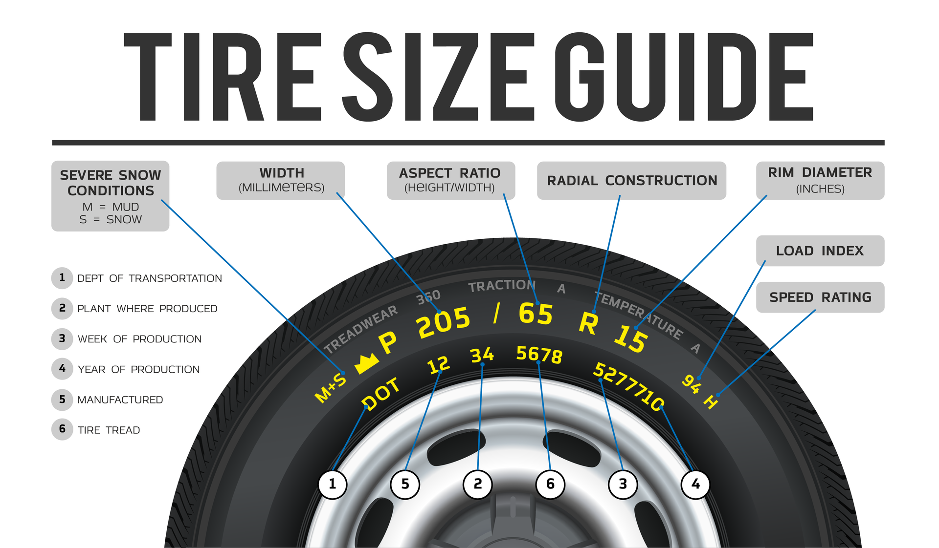 Tire size guide with a labeled tire, showing its size specifications and related information for automotive maintenance.